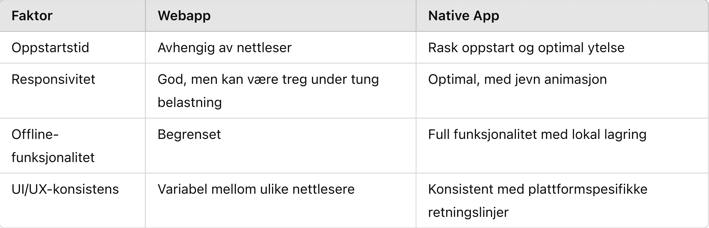 Sammenligning av ytelse og brukeropplevelse i webapper og native apper