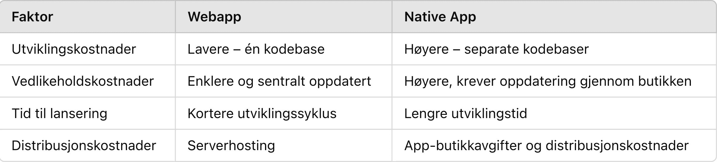 Comparison of cost and development time for web apps and native apps