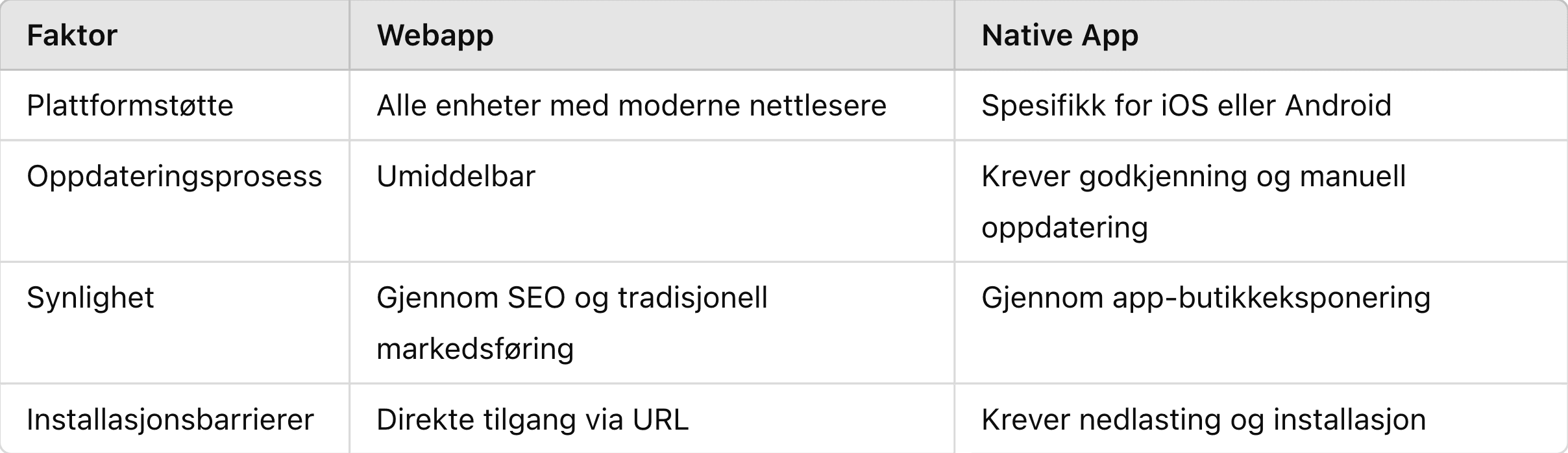 Comparison of availability and deployment for web apps and native apps