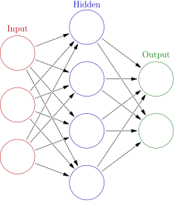 Diagram av et nevralt nettverk med inngående, skjult og utgående lag