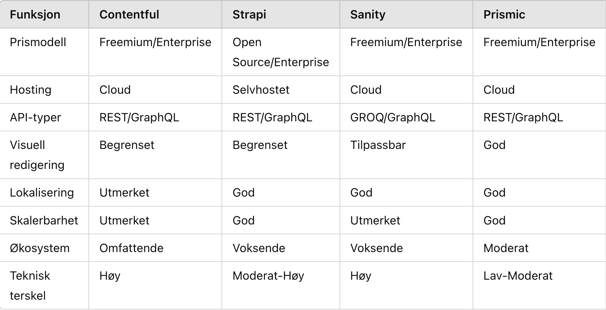 Sammenligning av Contentful, Strapi, Sanity og Prismic