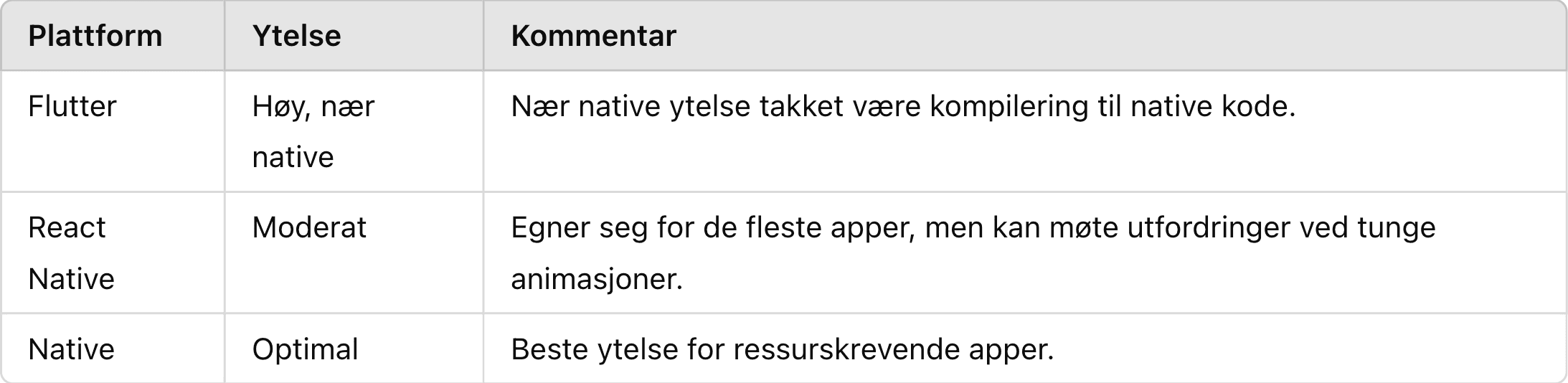 Comparison of performance in Flutter, React Native and native apps