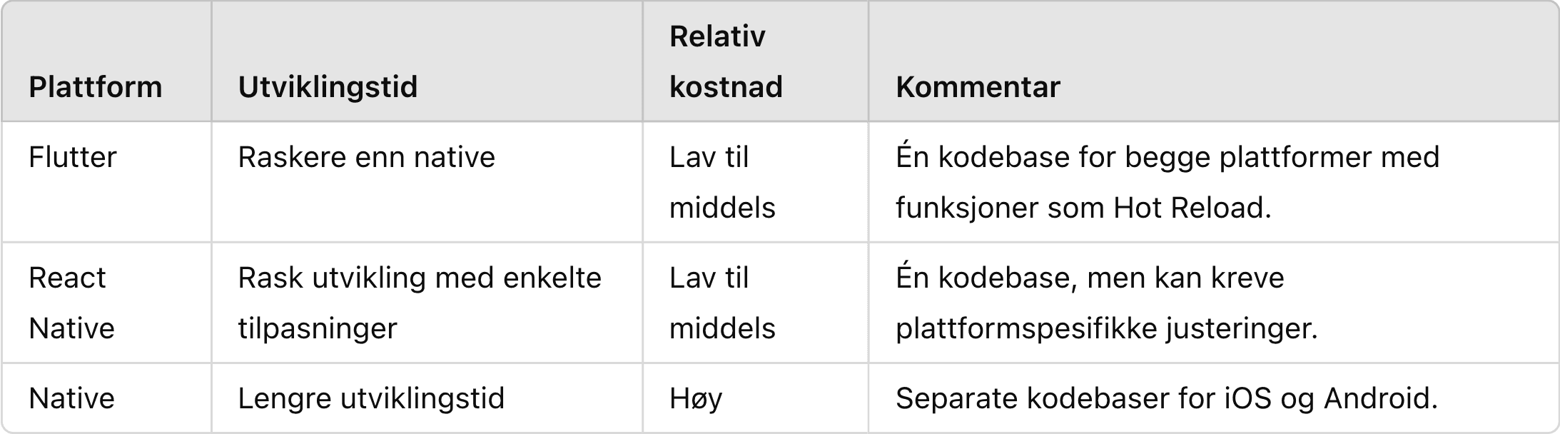 Comparison of development time and cost for three app technologies