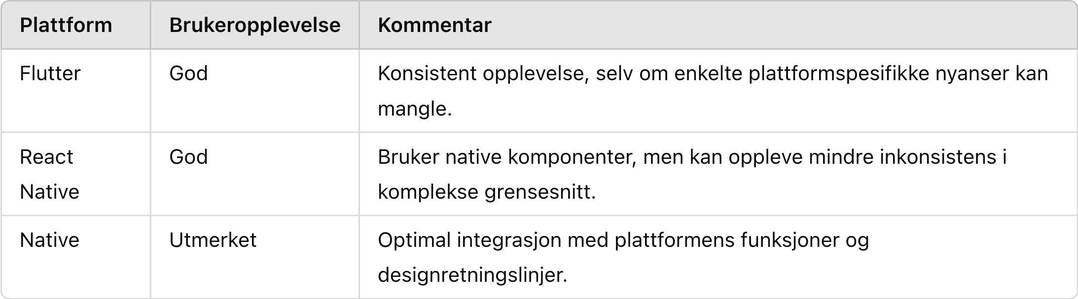 Comparison of the user experience in Flutter, React Native and native apps