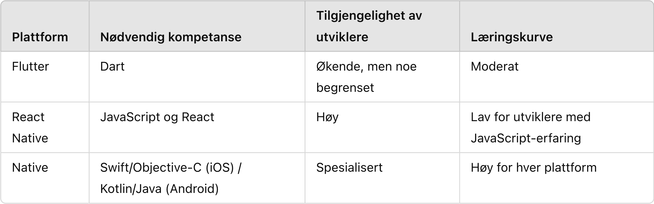 Comparison of competence requirements for Flutter, React Native and native development