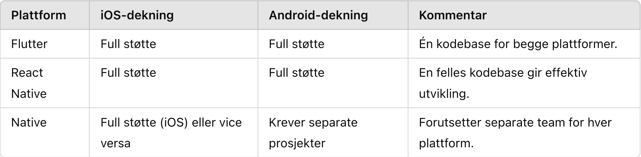 Comparison of market coverage in Norway for three app technologies