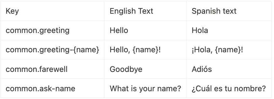 Example of an Excel sheet with translation keys and languages